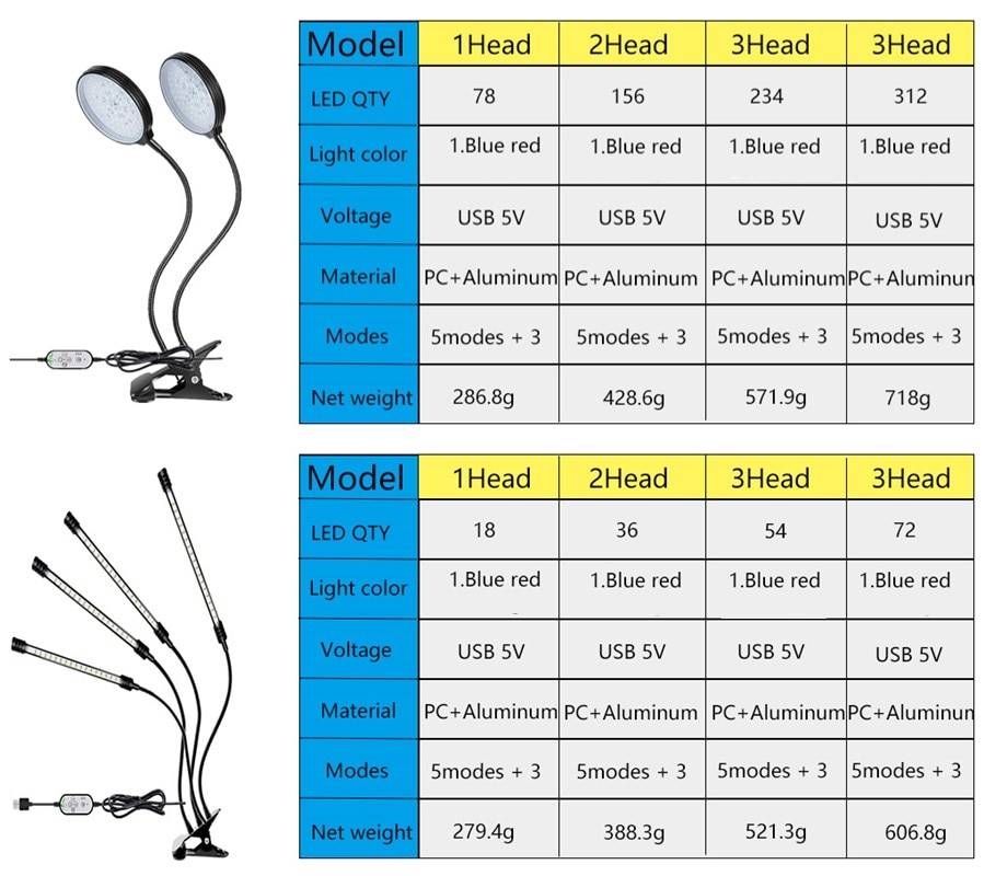 DC 5 V USB LED Hydroponics Lamp Garden Essentials Home & Garden 061330ff83c078d1804901: 15W Single head|18W Two Heads|27W Three Heads|30W Two Heads|36W Four Heads|45W Three Heads|60W Four Heads|9W Single Head